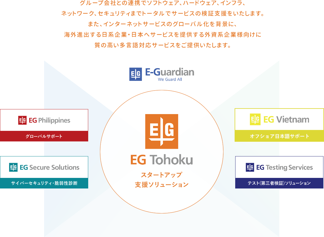 グループ会社との連携でソフトウェア、ハードウェア、インフラ、ネットワーク、セキュリティまでトータルで検証支援