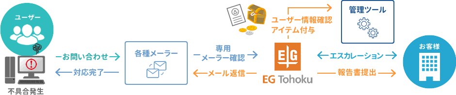 ゲームサポート業務概要