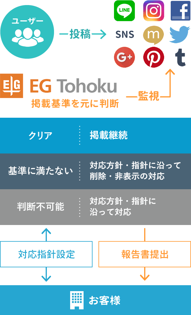 モニタリング Sns投稿監視 コミュニティ投稿監視 ソーシャルリスニング 死活監視 安否確認